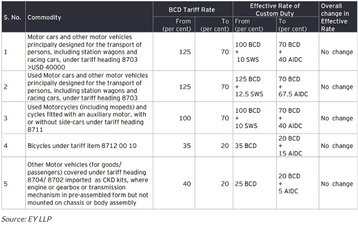 Budget 2025: Customs duty on imported cars remains unchanged